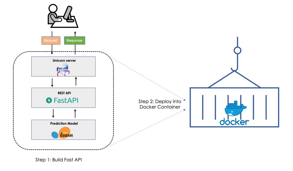 FastAPI Docker