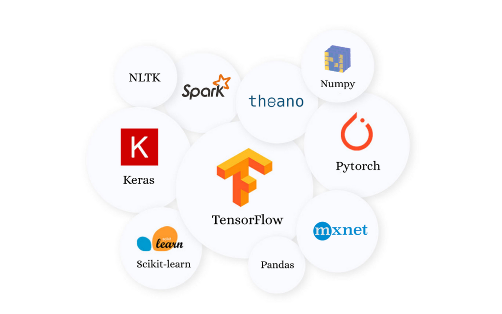 Bibliotecas de inteligência artificial e machine learning